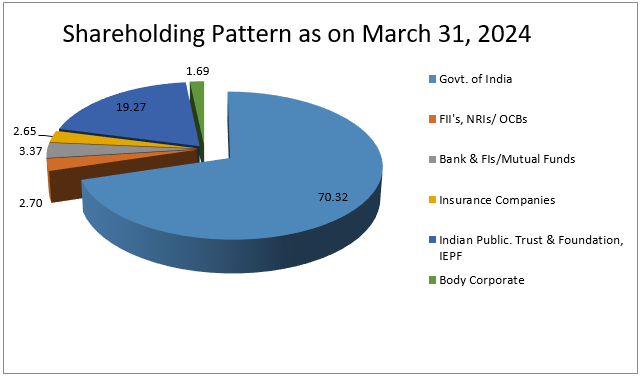 shareholding Eng March 31 2024
