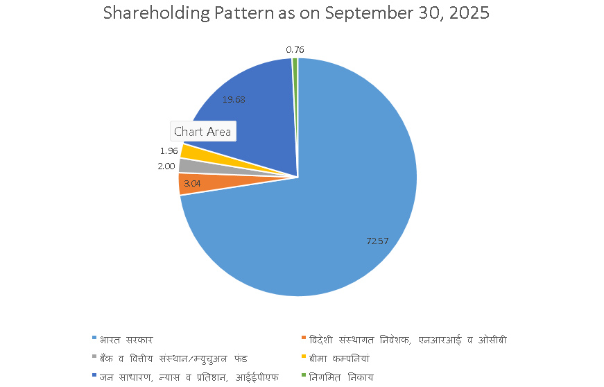 Shareholding Pattern as on June 30, 2025 in Eglish