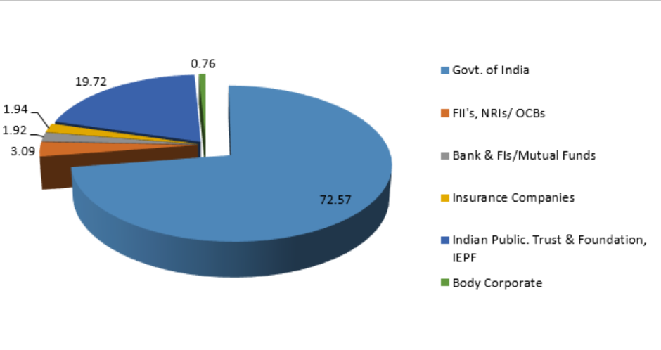 Shareholding Pattern as on march on 2026 in English