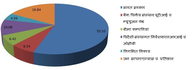 शेयरहोल्डिंग पैटर्न चार्ट दिनांक 31 मार्च 2015 तक