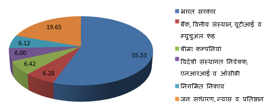 31 मार्च 2014 तक की शेयरहोल्डिंग पैटर्न चार्ट