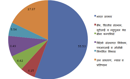 30 जून 2014 की स्थिति में शेयरहोल्डिंग पैटर्न चार्ट